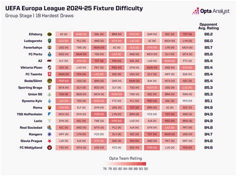 Europa League 2024-25 Fixture Difficulty: Who Has the Toughest Games?