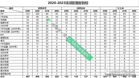 2022沈阳高中招生计划及指标到校名额汇总！_志愿_考生_检索