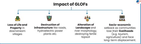 Glacial Lake Outburst Floods (GLOFs) | Current Affairs | Vision IAS