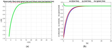 Exponential Trajectory Tracking Control of Nonholonomic Wheeled Mobile ...
