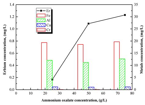 Sulfation–Roasting–Leaching–Precipitation Processes for Selective ...
