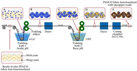 Textiles Functionalized with Copper Oxides: A Sustainable Option for ...