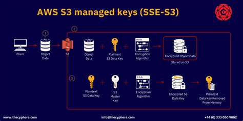 Image result for S3 Encryption Options