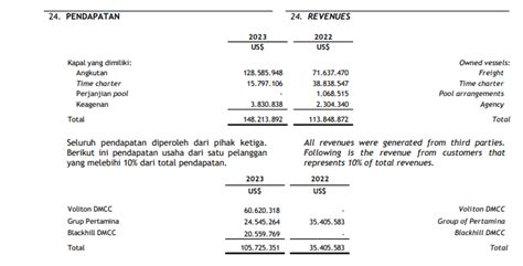Laporan Keuangan BULL 2023, Berbalik Untung US$27,96 Juta