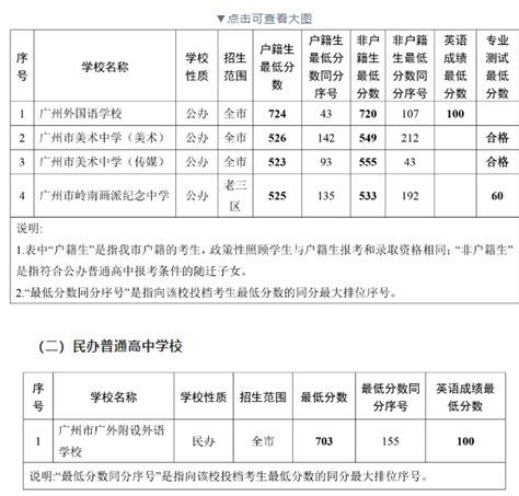 2021广州中考第一批次高中录取分数线,91中考网