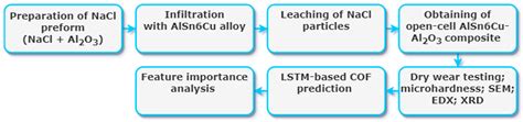 Fabrication and Dry-Sliding Wear Characterization of Open-Cell AlSn6Cu ...