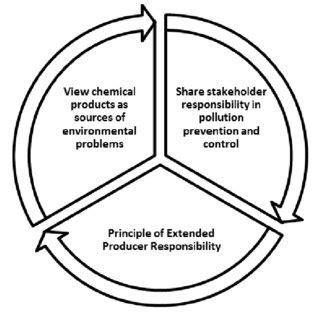 Image result for Life Cycle Approach