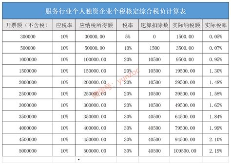 北京个体户核定征收税率表 - 知乎