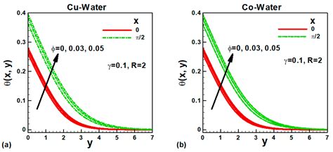 Effectiveness of Newtonian Heating on Magneto-Free Convective Flow of ...
