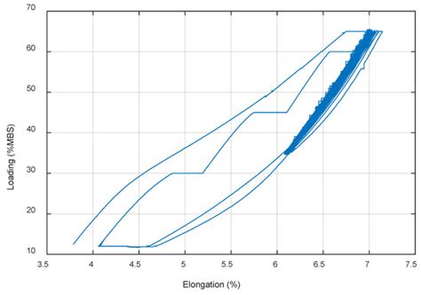 Experimental Characterization of Stiffness of a Polyester Mooring Rope ...