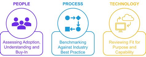 Process Technology