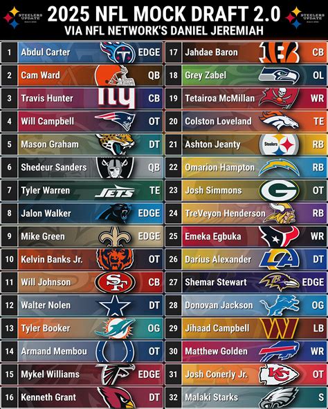 James Grech | NFL Mock Draft season continues with Daniel Jeremiah and Mel Kiper Jr.’s mock ...