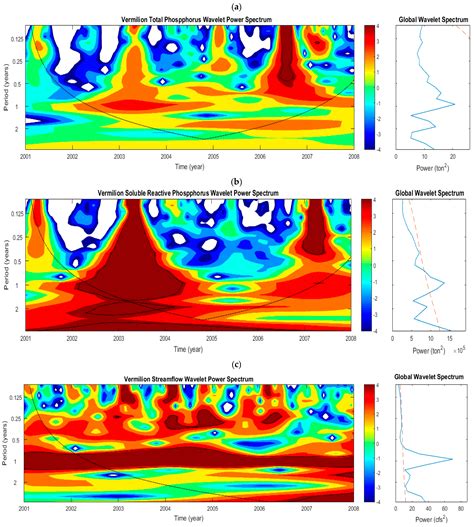 Characterization of Temporal and Spatial Variability of Phosphorus ...