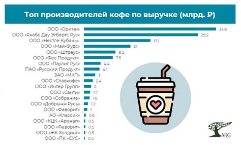 Кофейные компании россии рейтинг лучших - Рейтинги