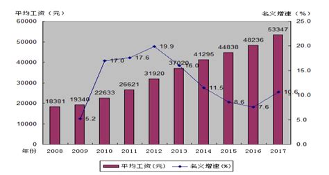 2021年中国人均年工资现状（附各单位就业人员平均工资、制造业人均工资、IT行业人均工资及应届生月薪）[图]_财富号_东方财富网