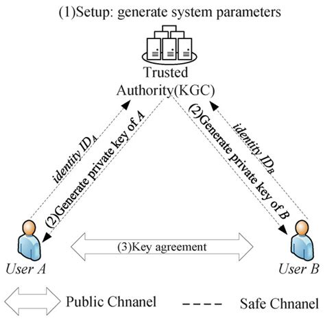 Cryptanalysis and Improvement of Several Identity-Based Authenticated ...