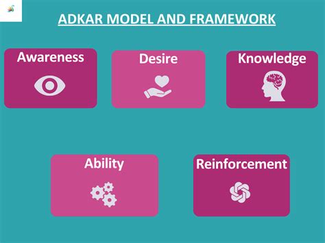 Image result for Adkar Model Explained Part 1