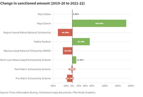 The Reality Of Scholarship Schemes For Religious Minorities In India