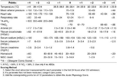 Bildergebnis für apache ii score table