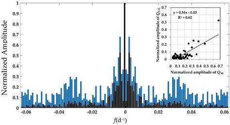 Soil Water Content Diachronic Mapping: An FFT Frequency Analysis of a ...