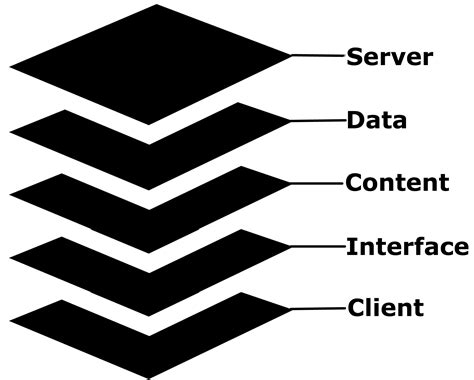 Image result for API Stack