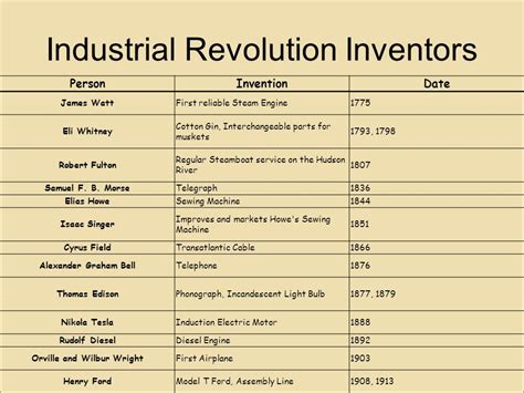 Inventions in the Industrial Revelution 的图像结果