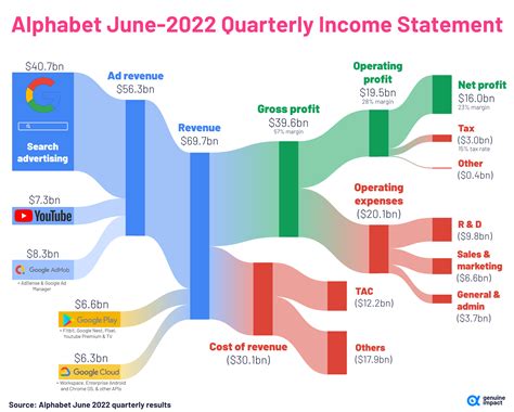 Alphabet Revenue June 2022 - full size