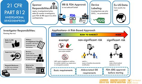 Investigational Device