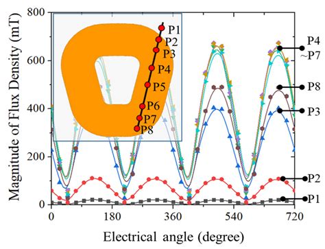 Axial-Flux Permanent-Magnet Generator Design for Hybrid Electric ...