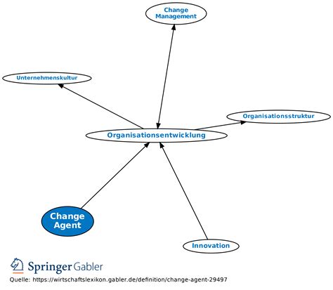 Change Agent • Definition | Gabler Wirtschaftslexikon