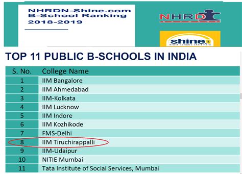 | IIM Tiruchirappalli