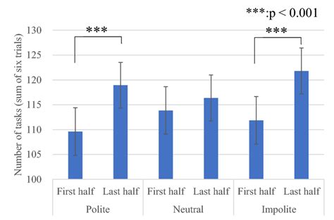 Image result for Task Performance Types