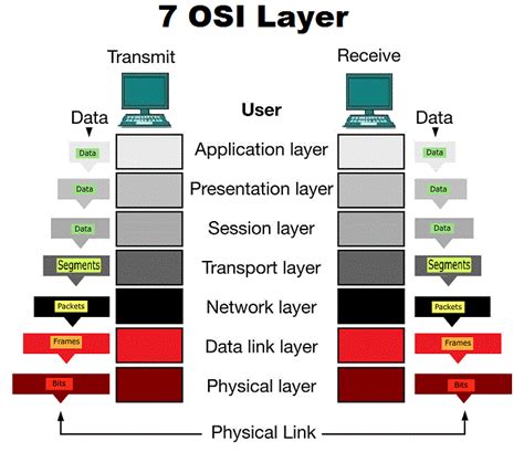 Image result for Linux OSI Model