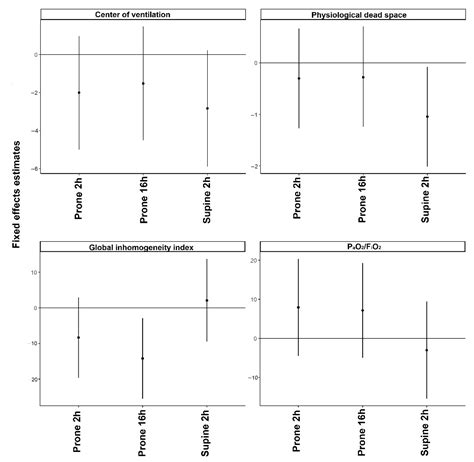 Prone Positioning Decreases Inhomogeneity and Improves Dorsal ...