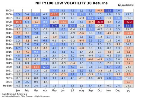 Nifty Strategy Indices Performance » Capitalmind - Better Investing