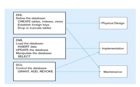 Image result for SQL Overview