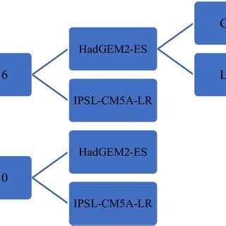 Image result for RCP Global Climate Model
