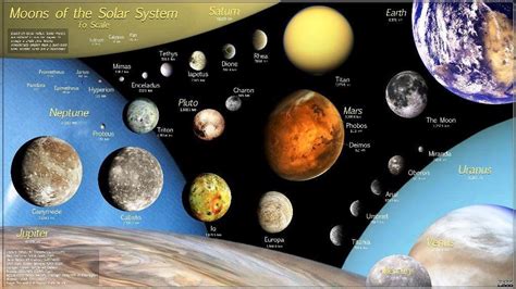 Image result for Solar System Moons Overview