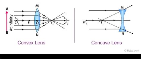 how do you represent the concave lens and convex lens while drawing ray ...