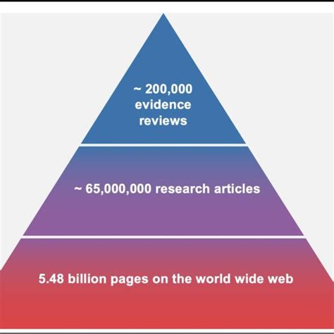 Image result for Pyramid of Knowledge