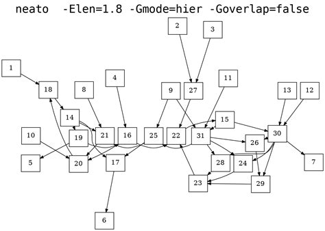 Image result for Graphviz Layout