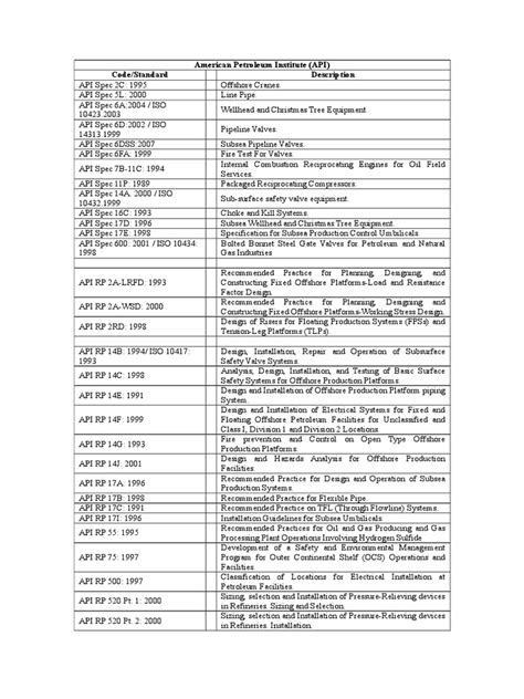 API Codes and Standards 的图像结果