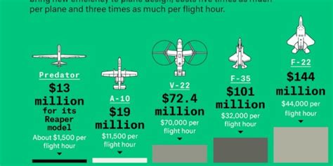 Image result for Fighter Jet Operating Cost