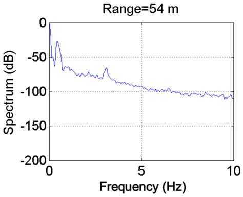 TLS and GB-RAR Measurements of Vibration Frequencies and Oscillation ...