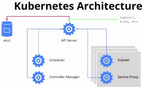 Image result for Kubernetes API Structure