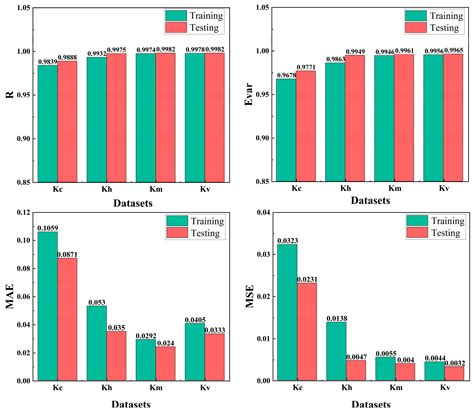 Efficient Machine Learning Model for Predicting the Stiffness of ...