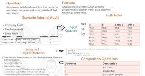 Part-17 Postgres : Function and Operators - linuxlove