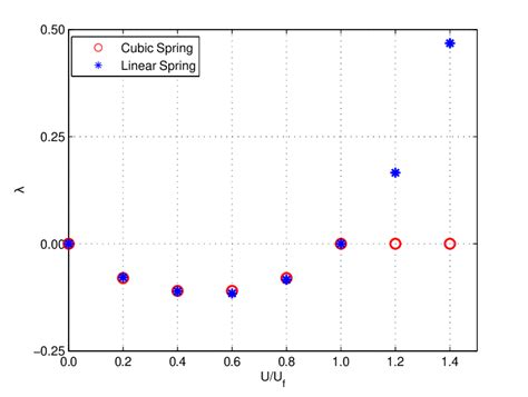 Image result for Stability Test for Linear Models