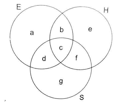 In a survey of 100 students, how many of students studying the various ...