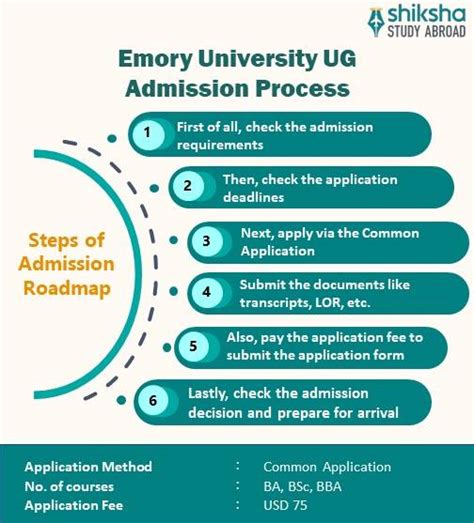 Emory University: Rankings, Courses, Fees